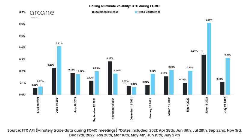 Rolling 60-minute volatility: BTC during FOMC