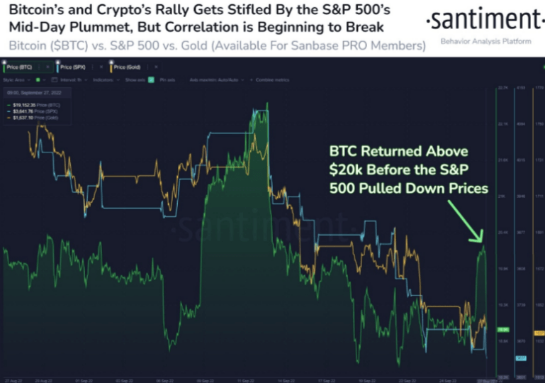 Bitcoin, Ethereum's correlation with S&P500 on the decline