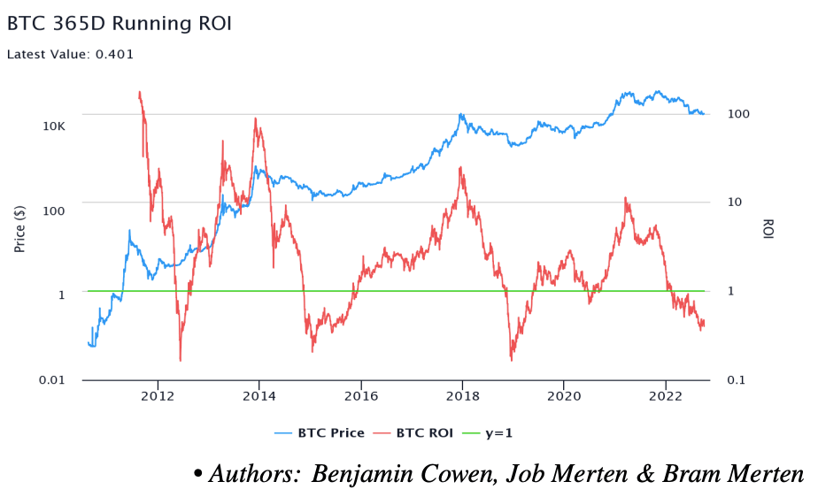 BTC 365-day running ROI
