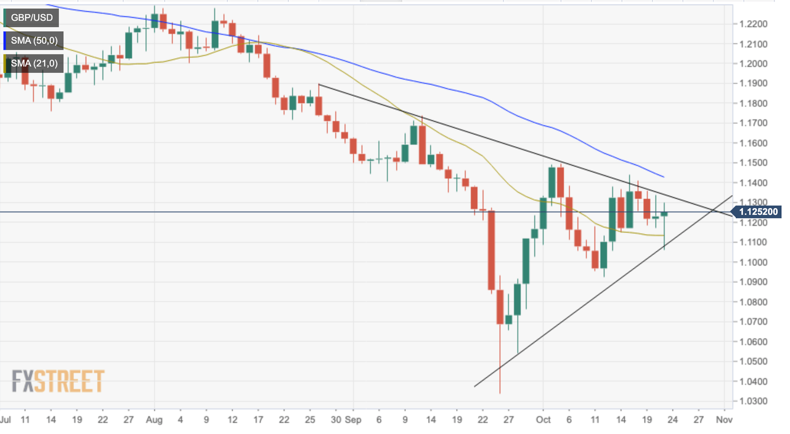 GBPUSD daily chart