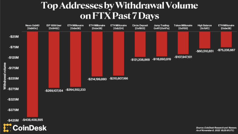 Top addresses withdrawal volume on FTX