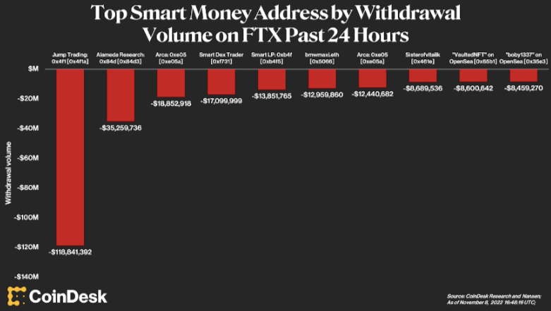 Smart Money Addresses by withdrawal volume