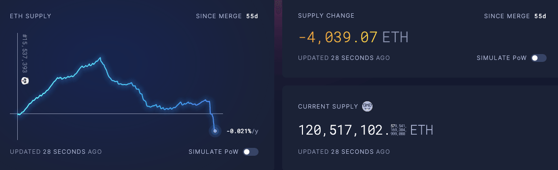 Ethereum turns deflationary 55 days post Merge