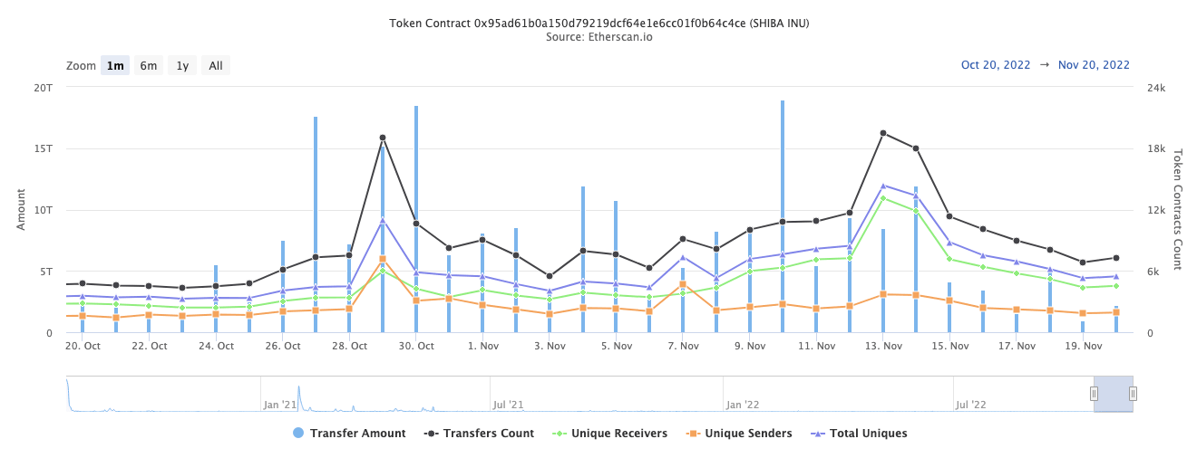 Shiba Inu token transfers for the past 30 days
