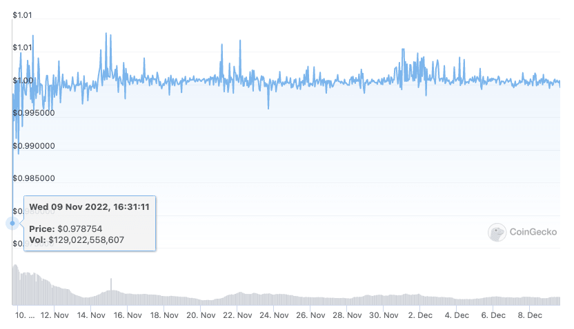 USDT price chart on CoinGecko