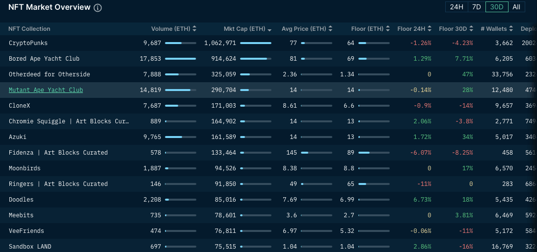 NFT market floor prices of leading collections sourced from Nansen