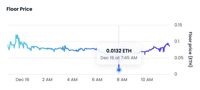 Floor price of NFTs from the Trump Trading Cards collection