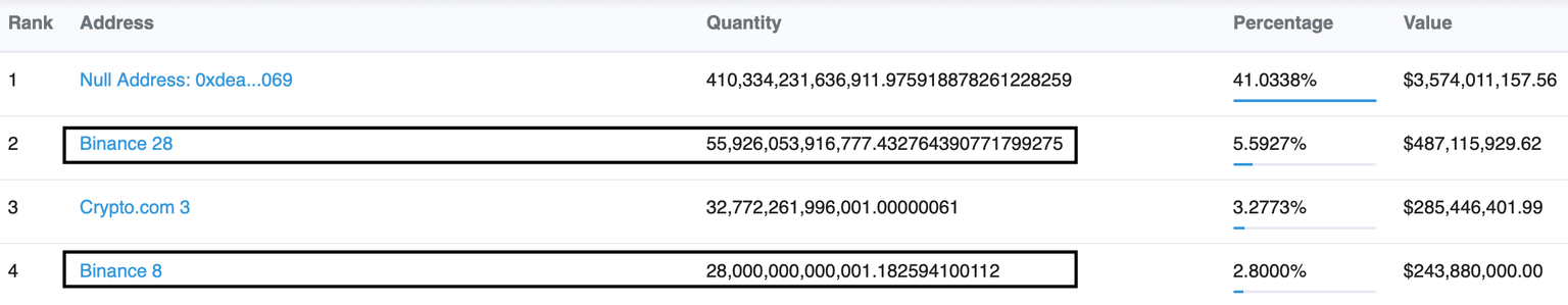 Finance wallet holdings of SHIB