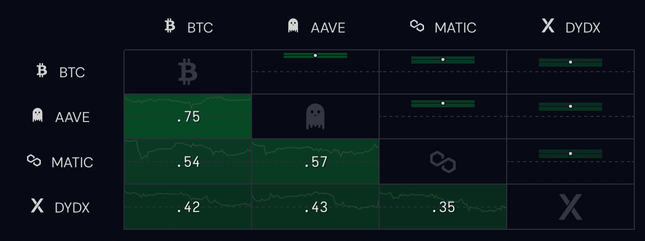 Correlation between BTC and AAVE, MATIC and DYDX