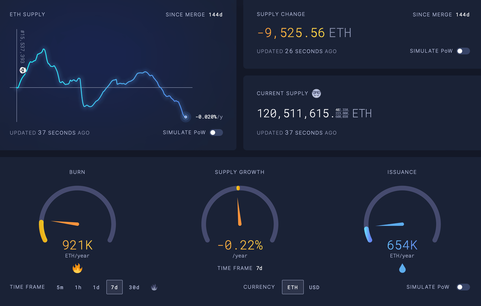 Ethereum supply since Merge
