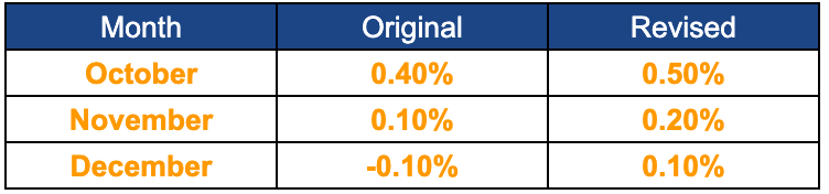 adjusted vs original CPI numbers