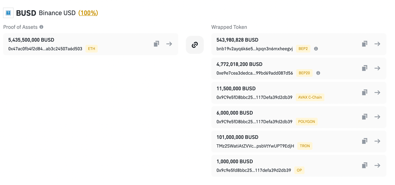 BUSD collateralised at 100%