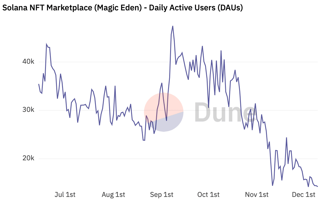 Solana Daily Active Users