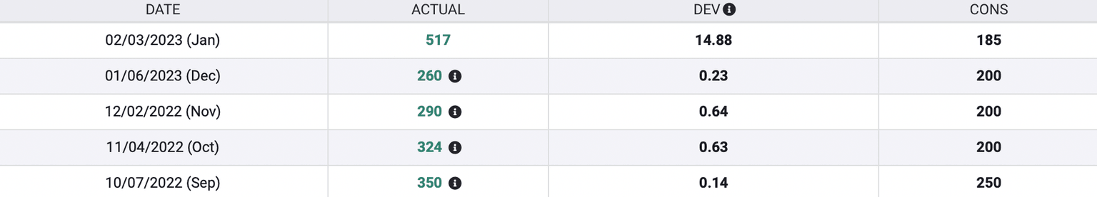Historical US NFP data from FXStreet