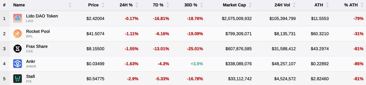 Liquid staking tokens