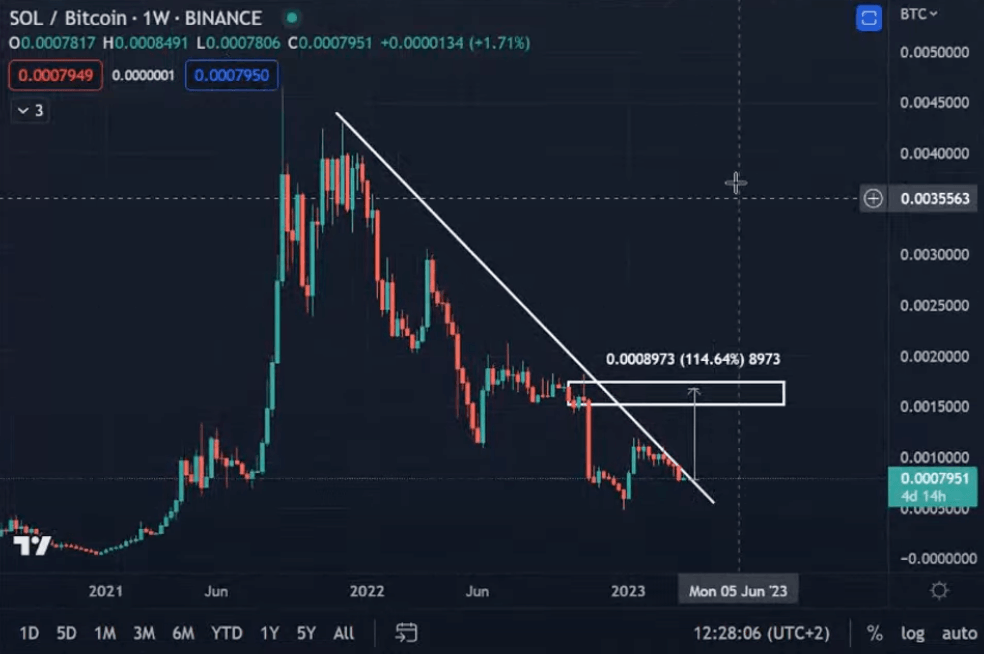 SOL/BTC 1W price chart