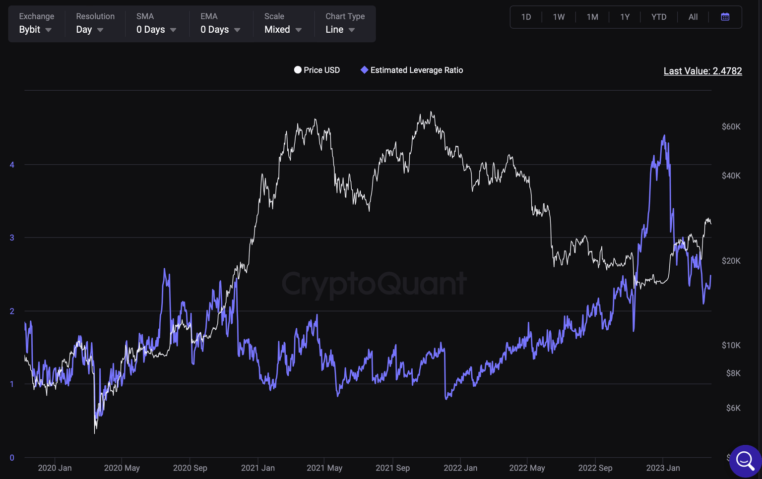 Bitcoin Estimated Leverage Ratio