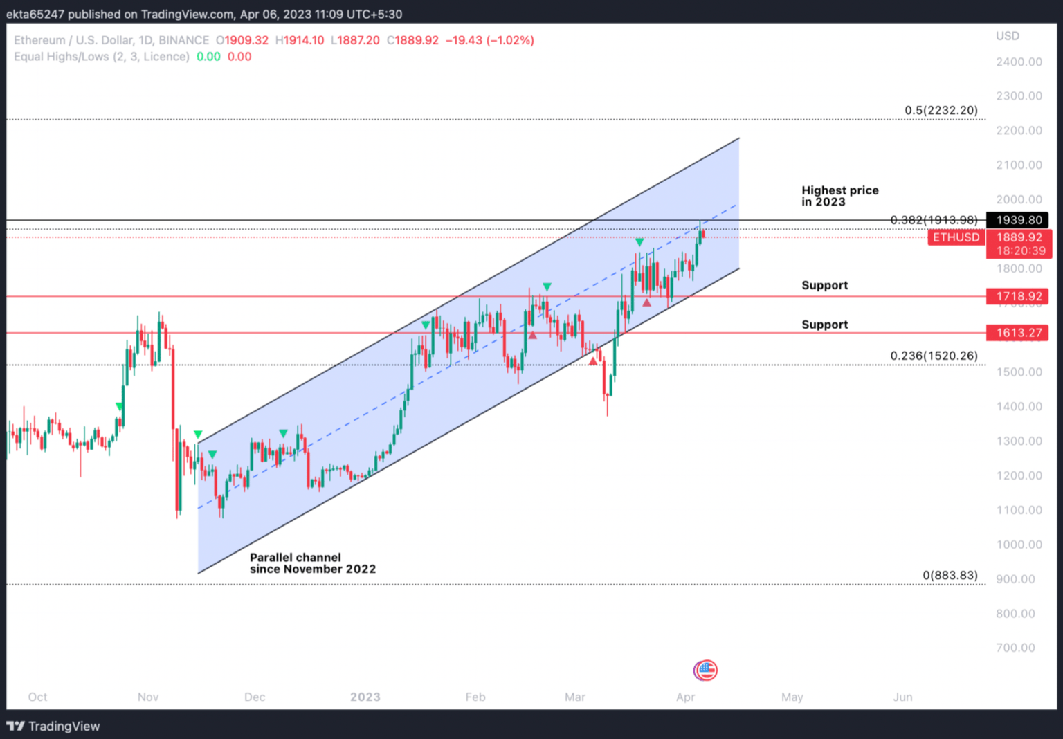 ETH/USD 1D price chart