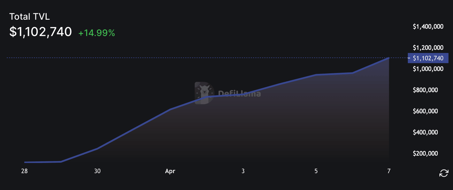 Total TVL in Polygon's zkEVM