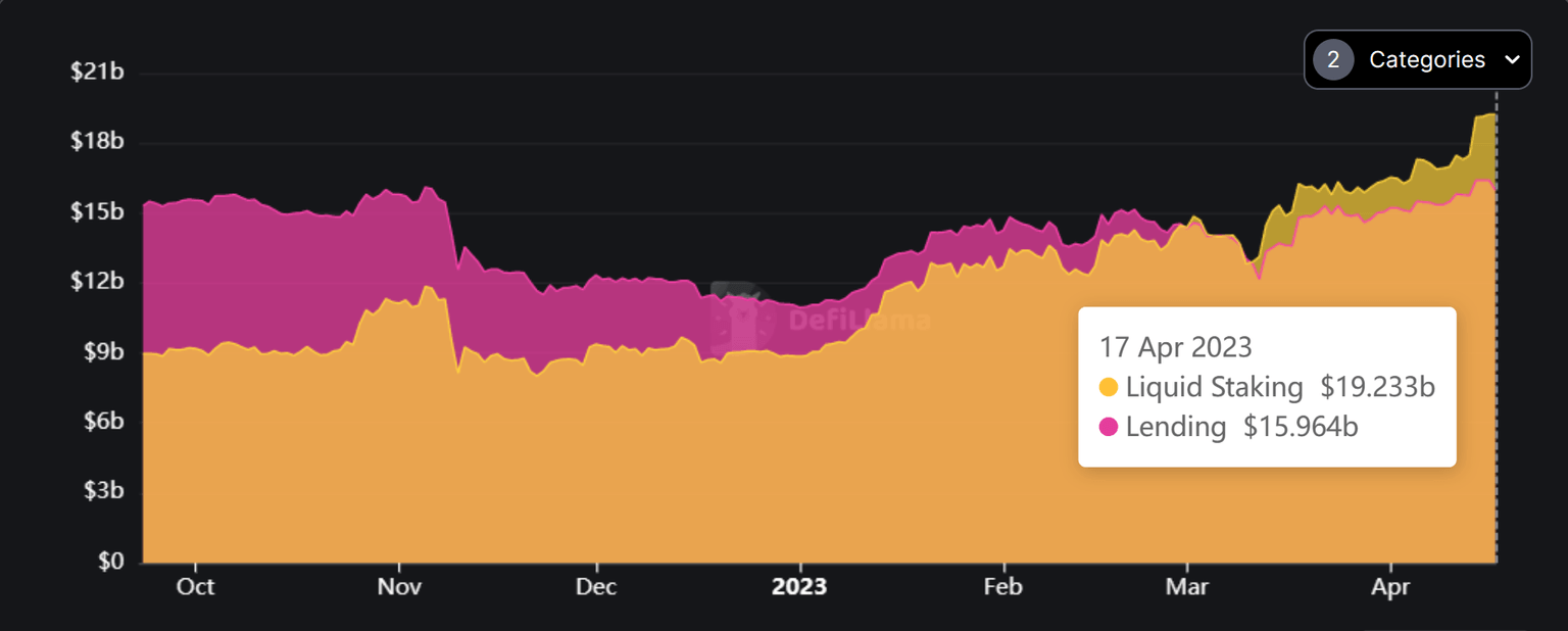 DeFi TVL across lending and liquid staking protocols