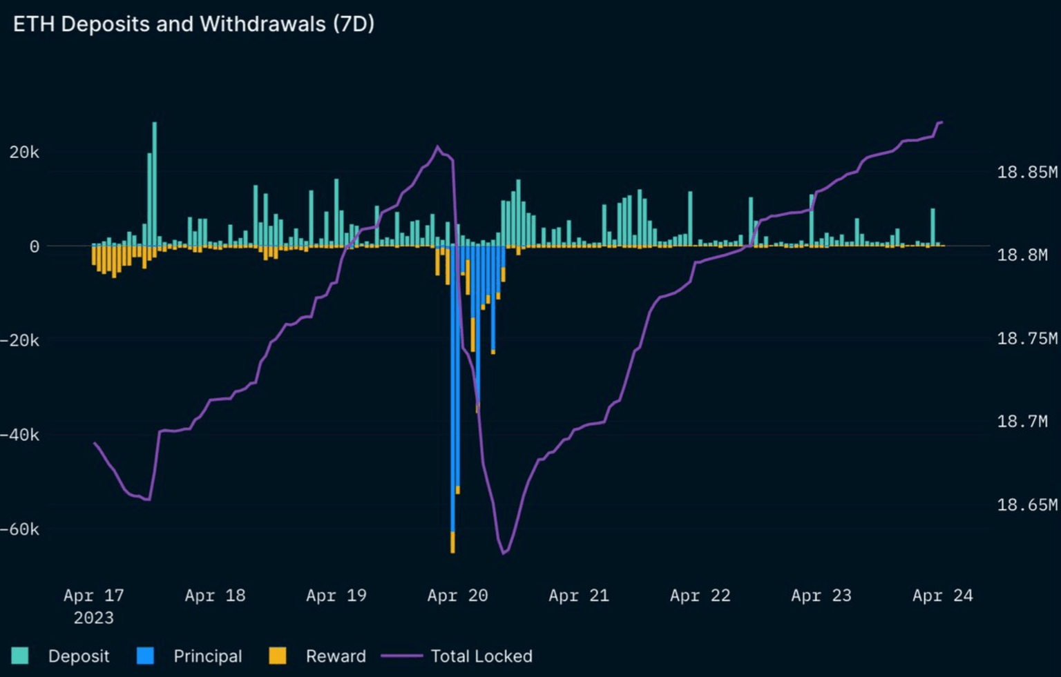 Ethereum deposits and withdrawals