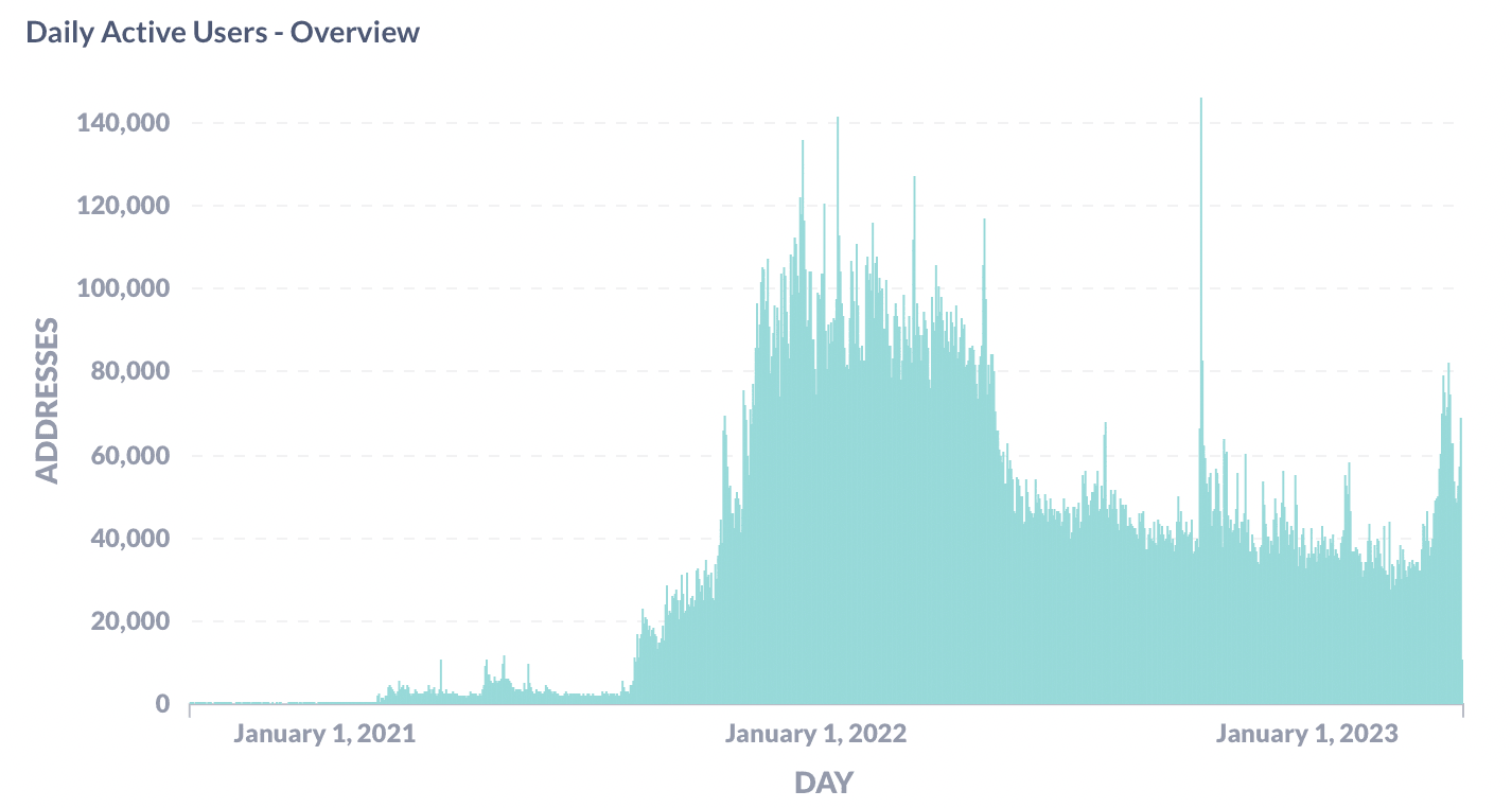 Daily Active Users on Avalanche Network