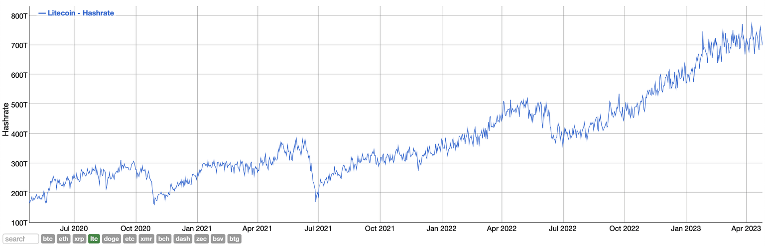 LTC hash rate