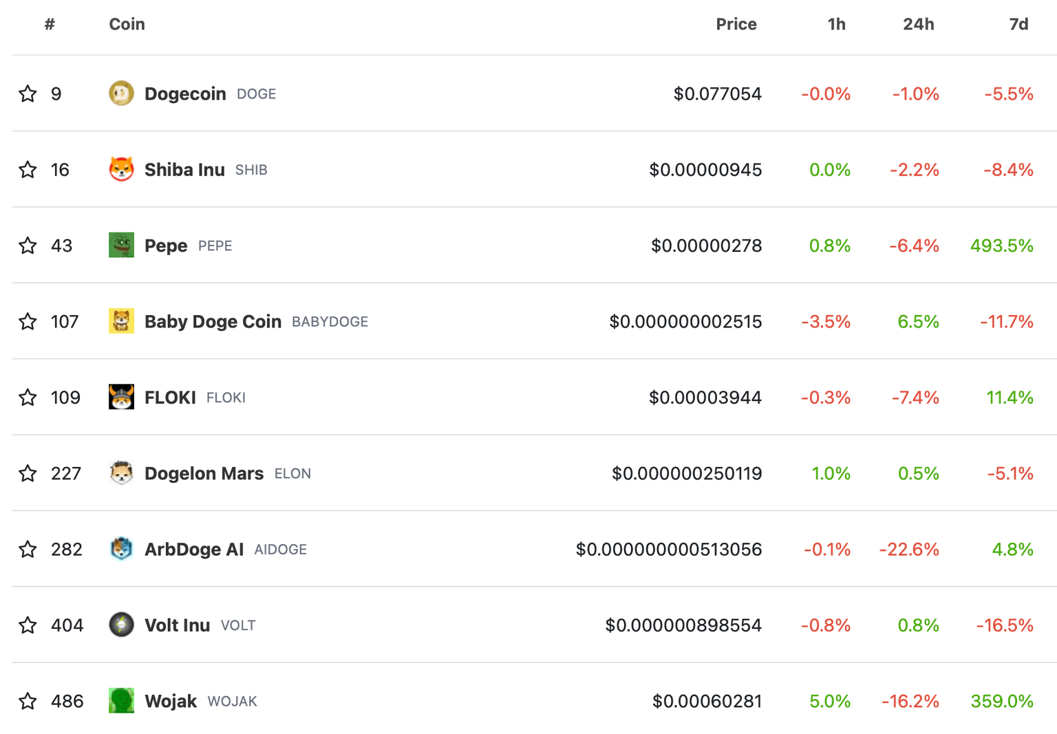 Top 10 meme coins in the category by market capitalization
