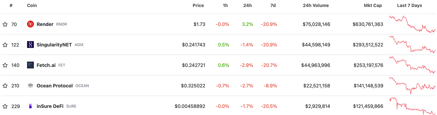 Top 5 AI tokens by market capitalisation
