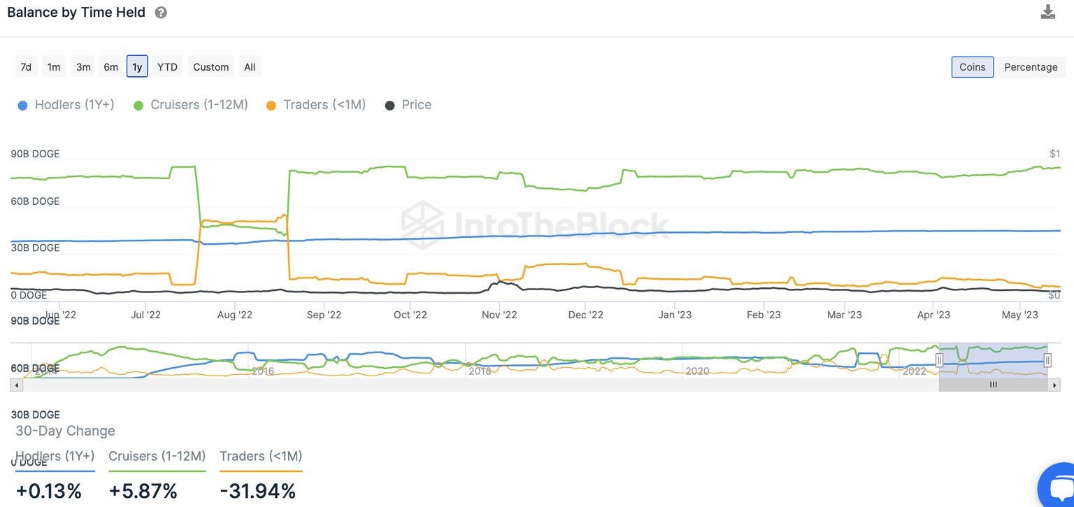 DOGE balance by time held