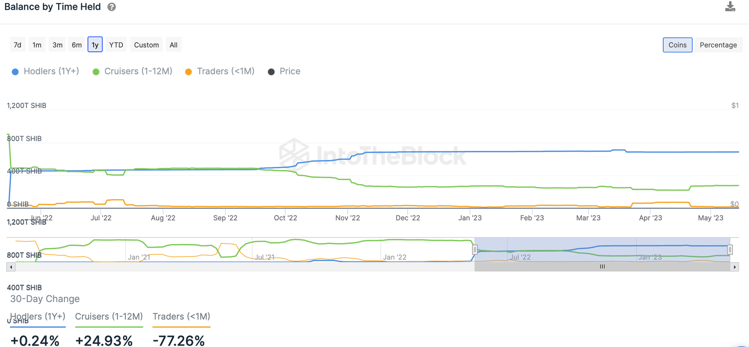SHIB balance by time held