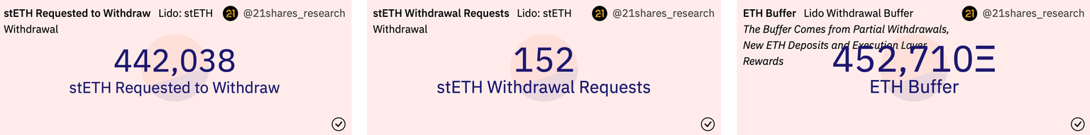Lido Finance ETH buffer and withdrawal statistics