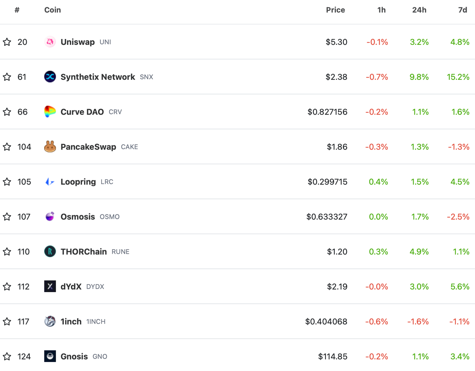Top 10 DEX tokens