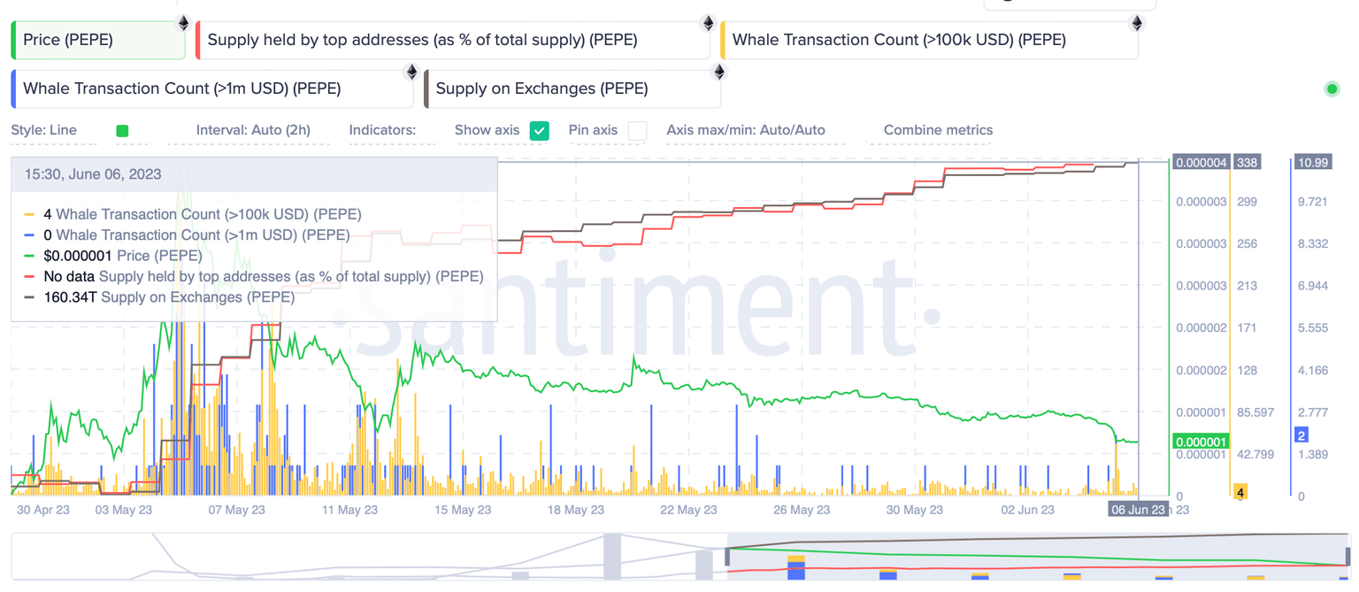PEPE supply on exchanges