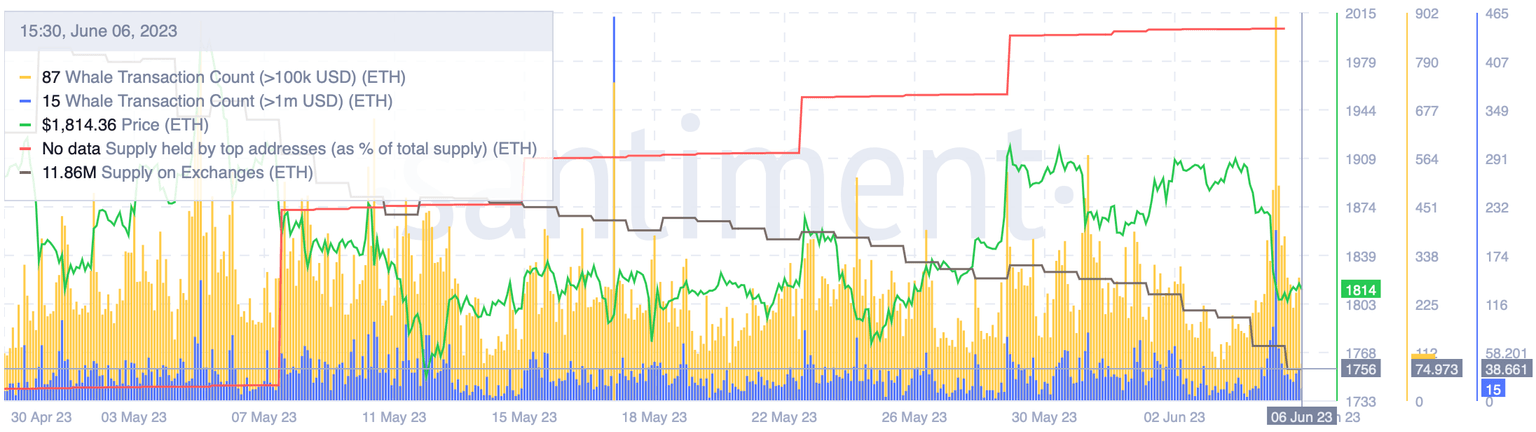 Ethereum supply on exchanges