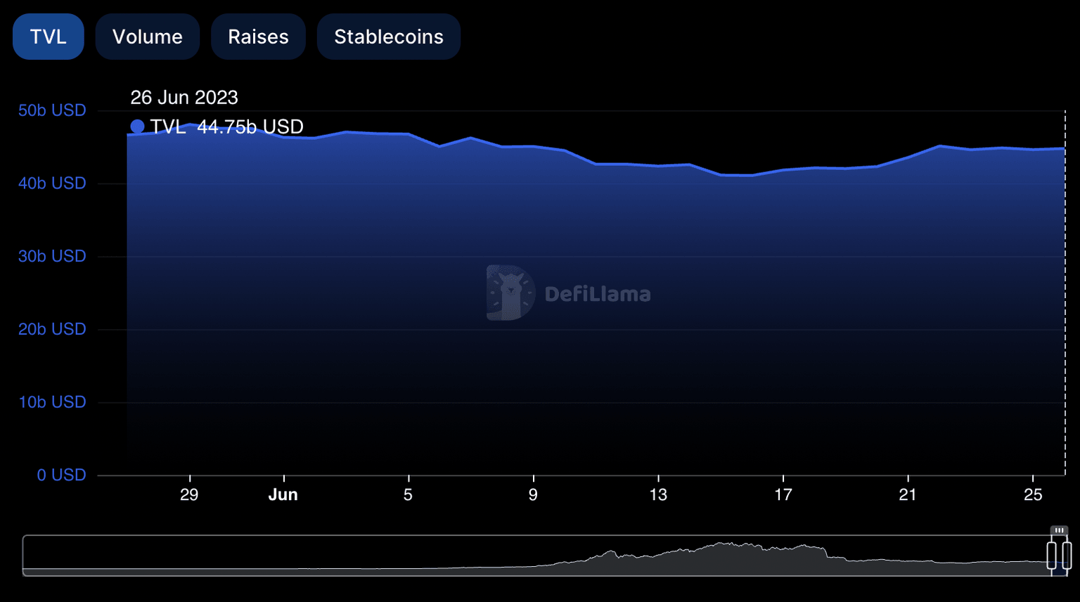 TVL of DeFi protocols