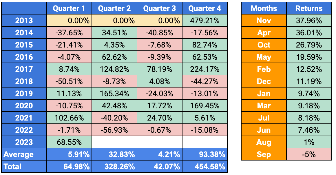 Bitcoin quarterly and monthly returns