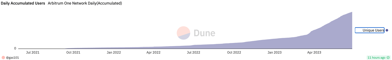 Daily accumulated users