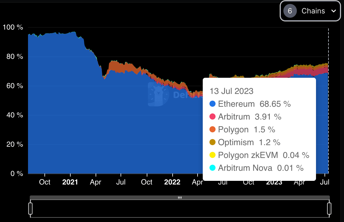 TVL comparison between Ethereum Layer 2 chains