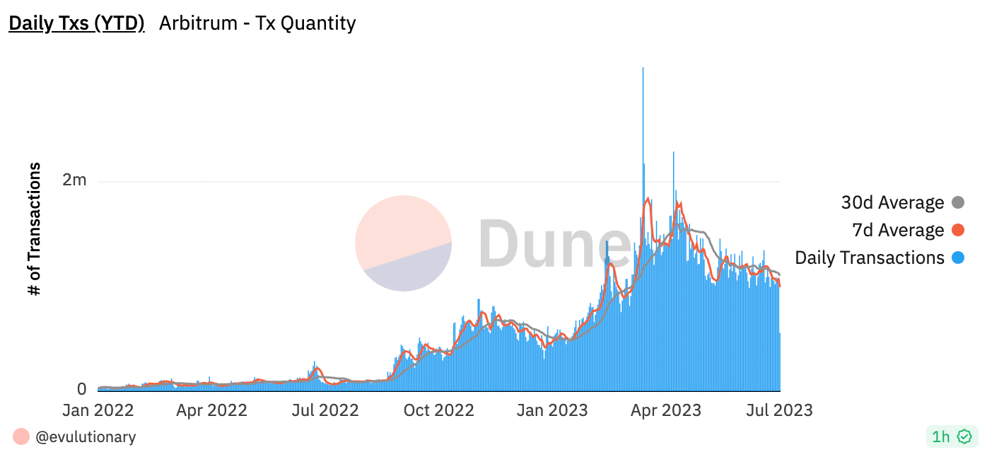Daily transactions year till date on Arbitrum as of July 12