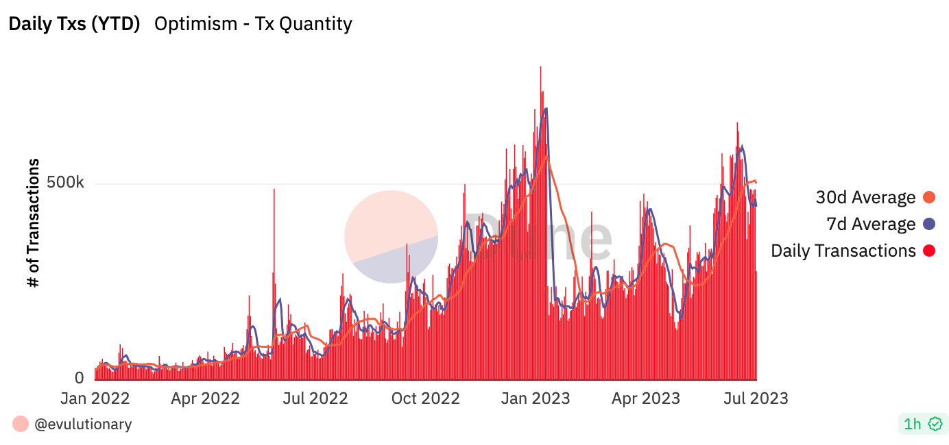 Daily transactions year till date on Optimism as of July 12
