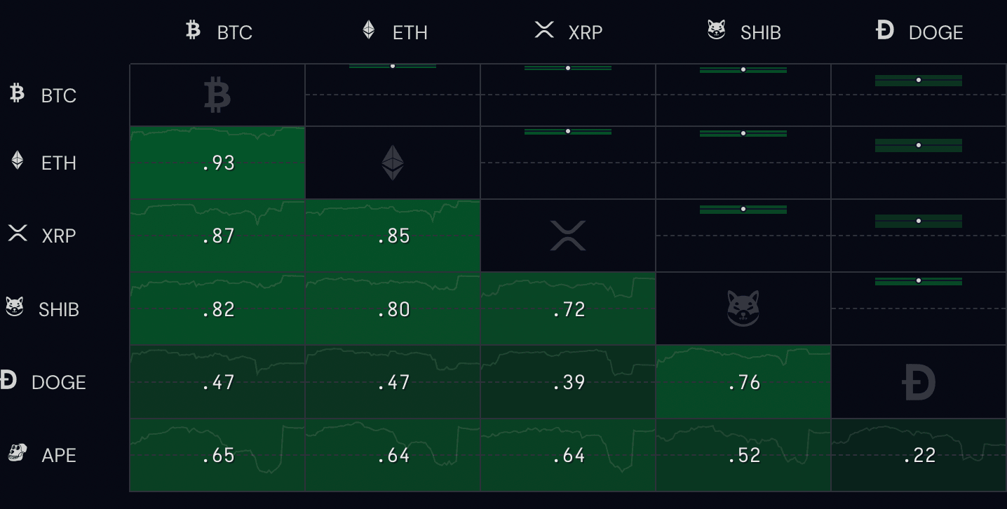 Correlation matrix meme coins vs Bitcoin