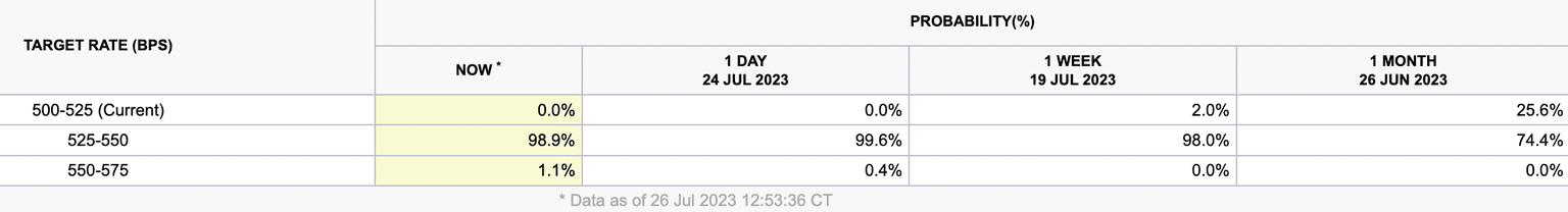CME Fedwatch tool estimates for July 26 Fed meeting