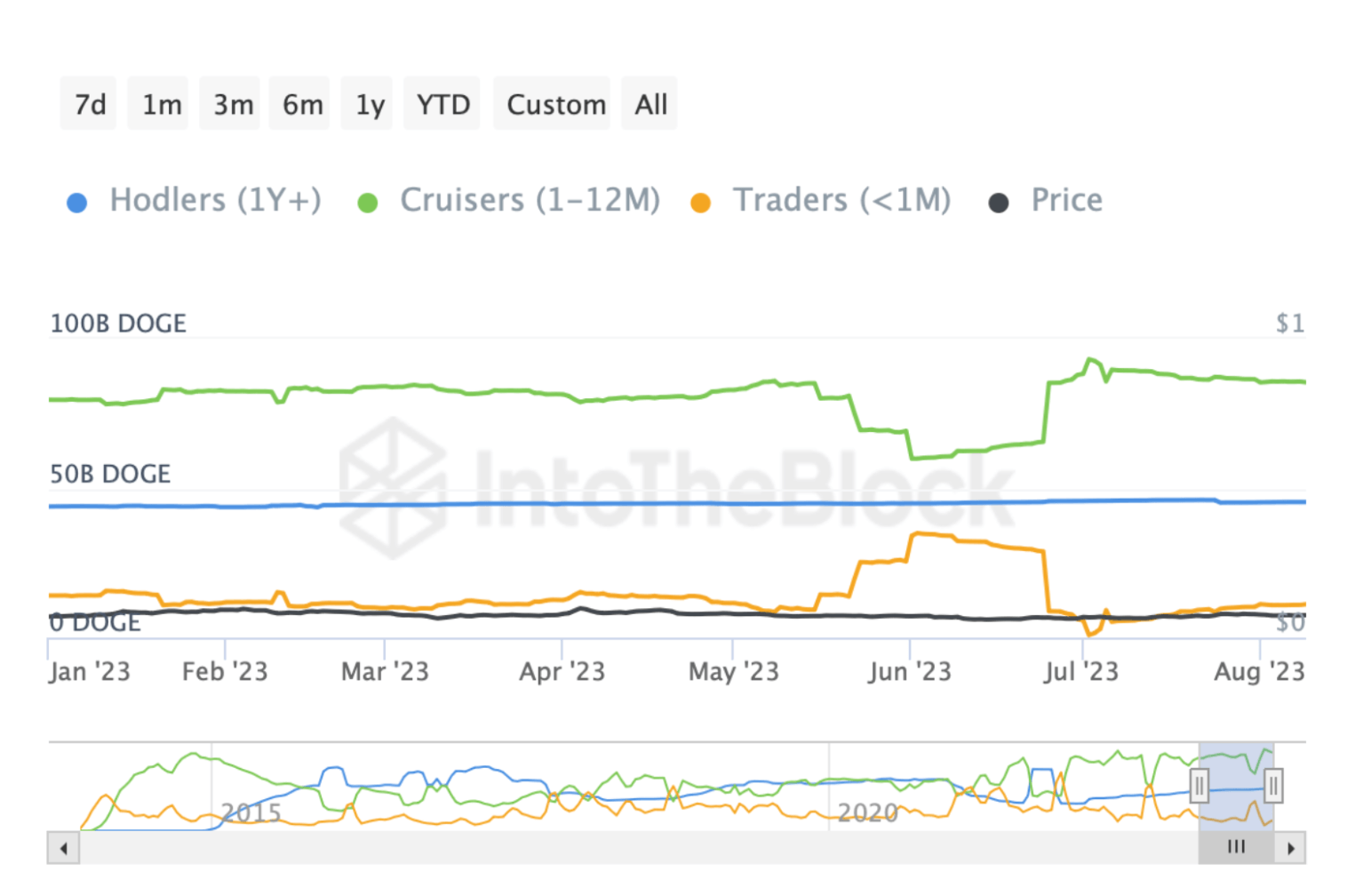 DOGE balance by time held