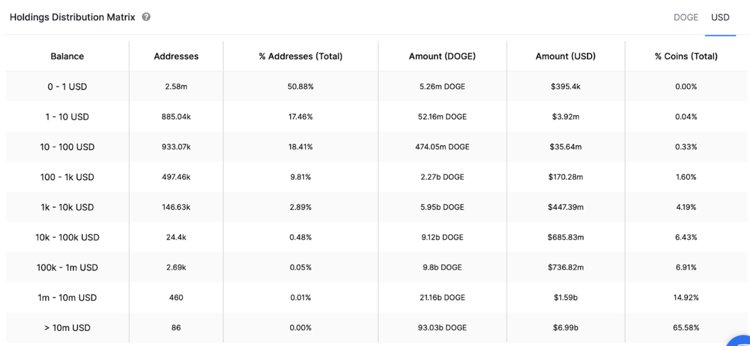 DOGE holdings distribution matrix