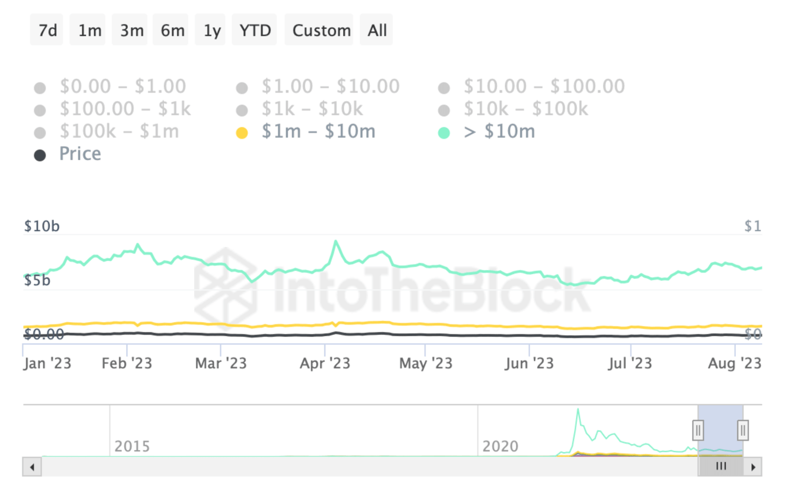 DOGE balance by holdings in USD