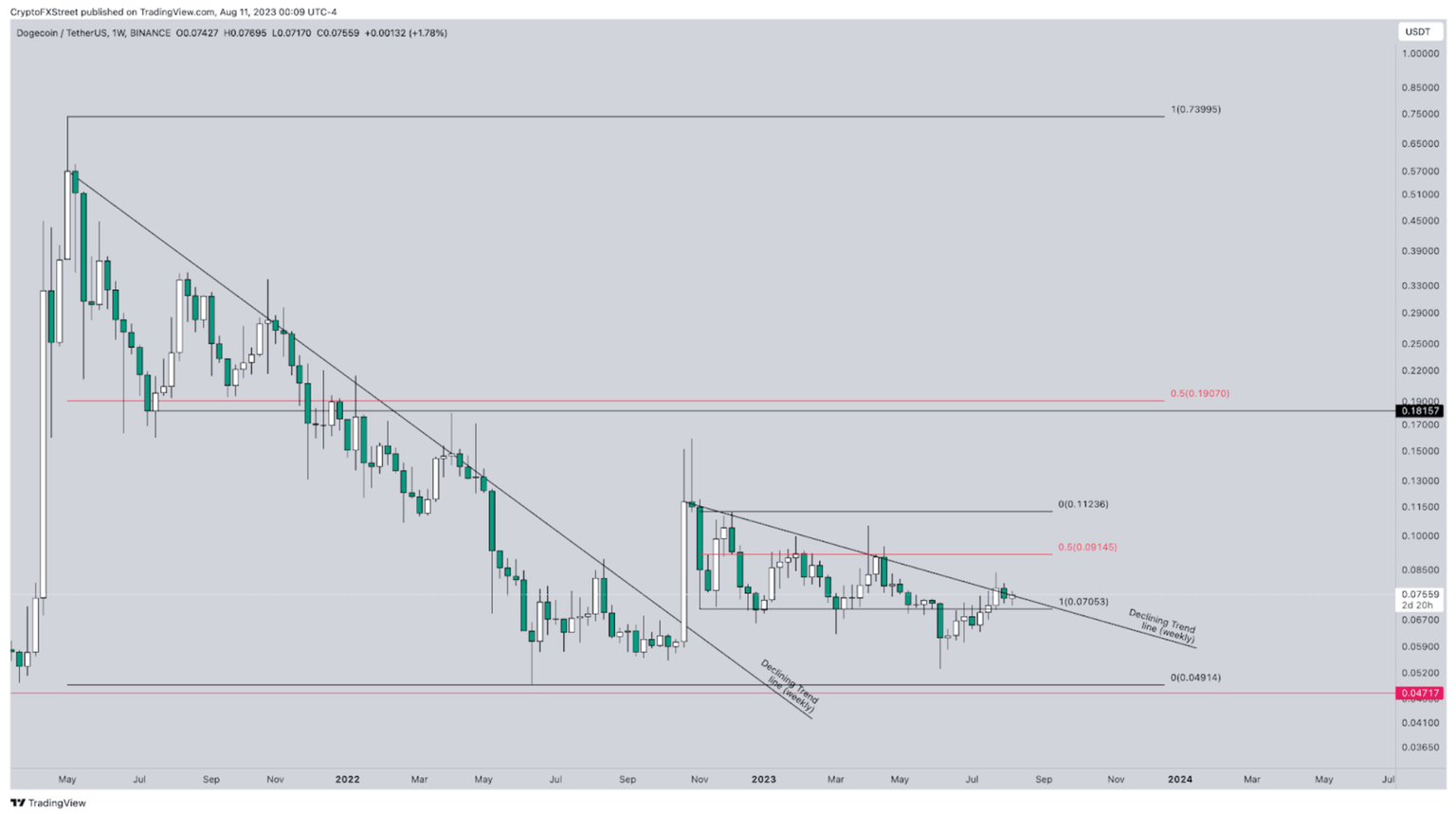 DOGE/USDT 1-week chart
