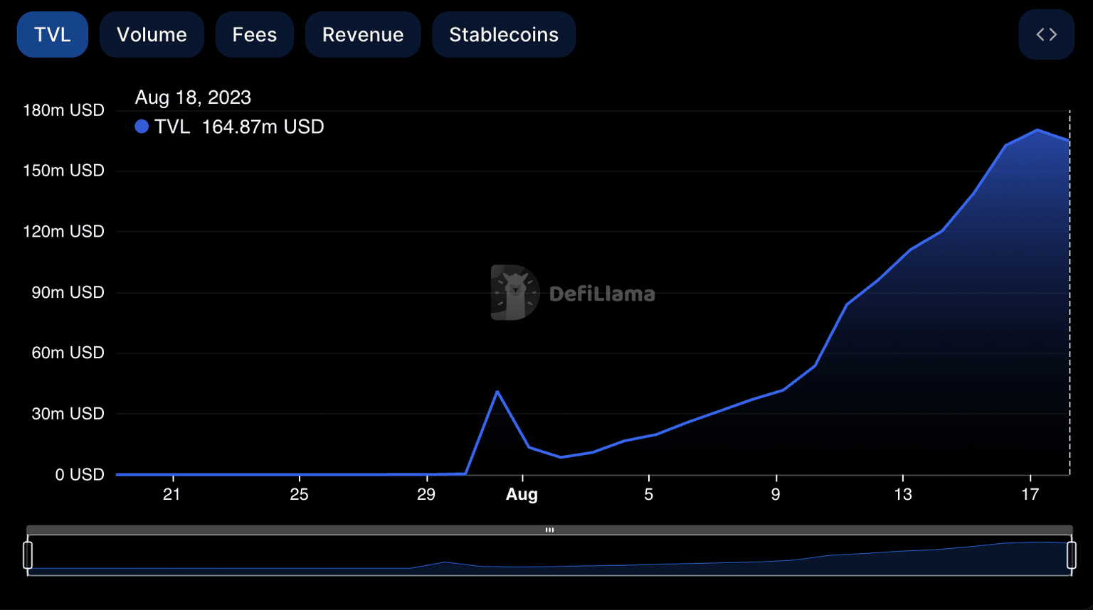 BASE TVL as seen on DeFiLlama