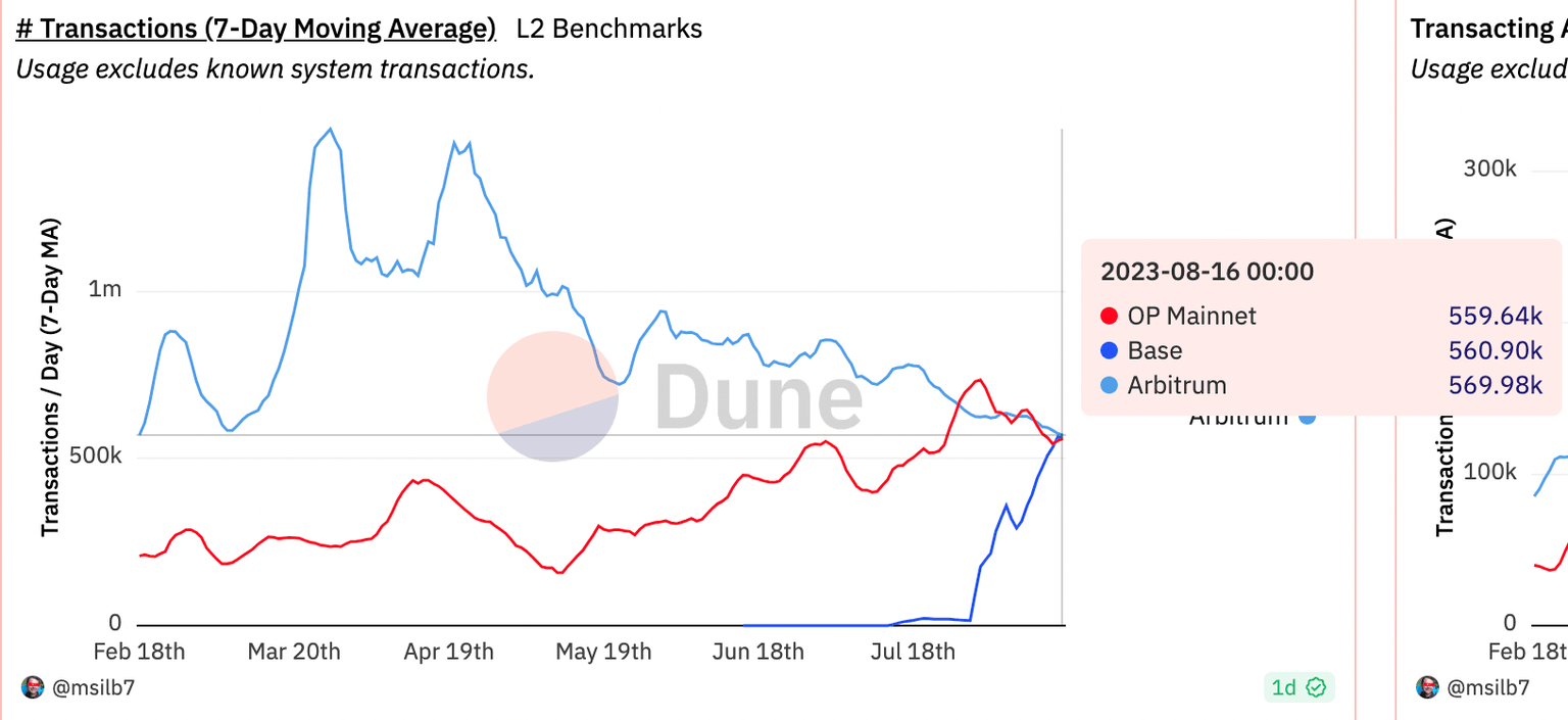 Comparing daily transactions