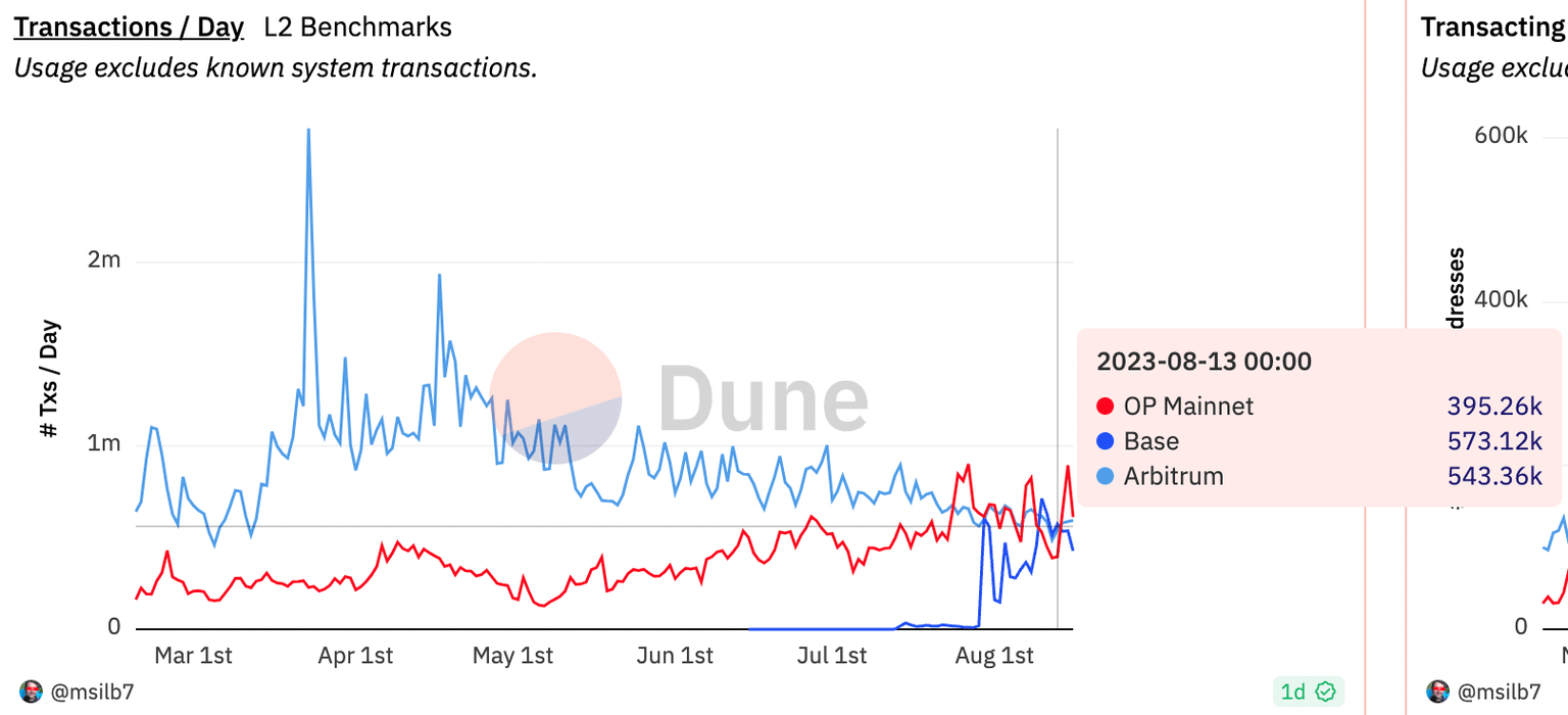 Comparing transactions/day